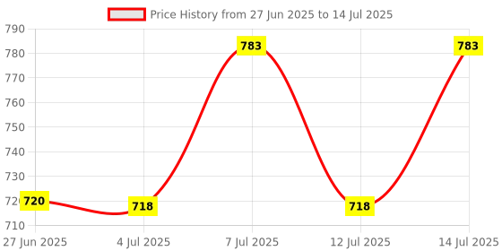 flipkart.com expertronics Pass Through Crimping tool with 25 Pcs Pass Through Connectors RJ45 Pass Through Crimping tool with 25 Pcs Pass Through Connectors RJ45 Corded Crimper expertronics Price History Graph from 27 Jun 2025 to 14 Jul 2025