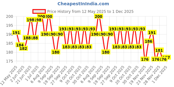 flipkart.com showride Passenger Backrest showride Price History Graph from 12 May 2025 to 1 Dec 2025