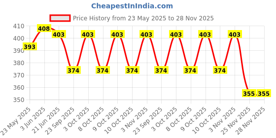 flipkart.com imad Passenger Backrest imad Price History Graph from 23 May 2025 to 25 Nov 2025