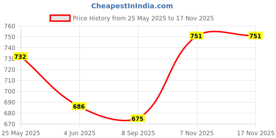 flipkart.com a4s Passenger Backrest a4s Price History Graph from 25 May 2025 to 16 Nov 2025