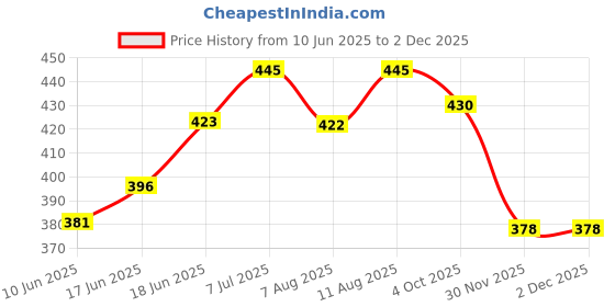 flipkart.com imad trading Passenger Backrest imad trading Price History Graph from 10 Jun 2025 to 1 Dec 2025