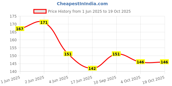 flipkart.com ride adventure Passenger Backrest ride adventure Price History Graph from 1 Jun 2025 to 18 Oct 2025