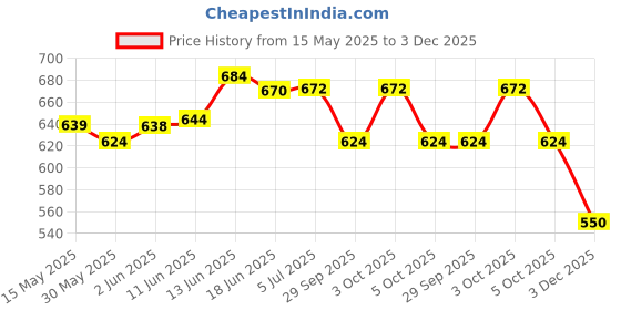 flipkart.com znee smart Passenger Backrest znee smart Price History Graph from 15 May 2025 to 3 Dec 2025
