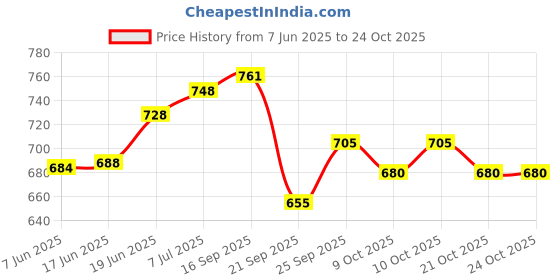flipkart.com aqrin Passenger Backrest aqrin Price History Graph from 7 Jun 2025 to 24 Oct 2025