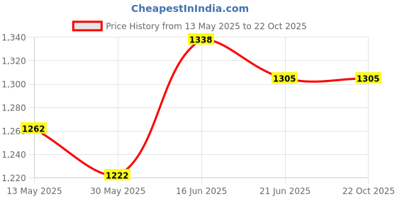 flipkart.com moto xspeed Passenger Backrest moto xspeed Price History Graph from 13 May 2025 to 21 Oct 2025
