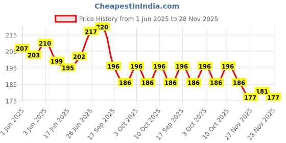 flipkart.com showride Passenger Backrest showride Price History Graph from 1 Jun 2025 to 28 Nov 2025