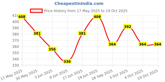 flipkart.com ride adventure Passenger Backrest ride adventure Price History Graph from 17 May 2025 to 18 Oct 2025