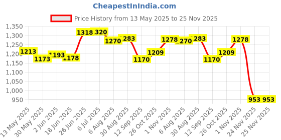 flipkart.com moxzilla Passenger Backrest moxzilla Price History Graph from 13 May 2025 to 24 Nov 2025