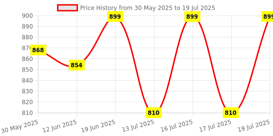 flipkart.com g torq Passenger Backrest g torq Price History Graph from 30 May 2025 to 16 Jul 2025