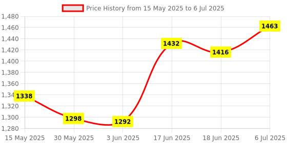 flipkart.com imad trading Passenger Backrest imad trading Price History Graph from 15 May 2025 to 6 Jul 2025