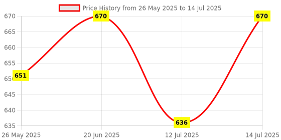 flipkart.com sgtb Passenger Backrest sgtb Price History Graph from 26 May 2025 to 14 Jul 2025