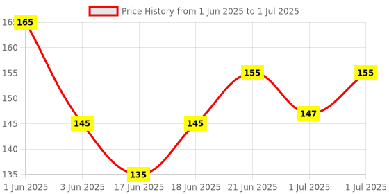 flipkart.com ride adventure Passenger Backrest ride adventure Price History Graph from 1 Jun 2025 to 1 Jul 2025