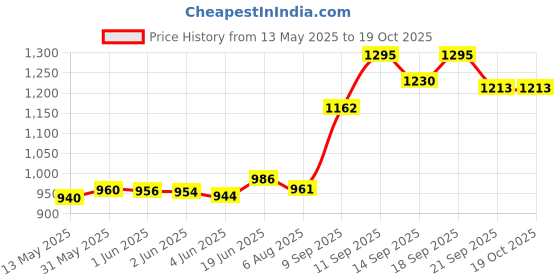 flipkart.com golden fox Passenger Backrest golden fox Price History Graph from 13 May 2025 to 19 Oct 2025