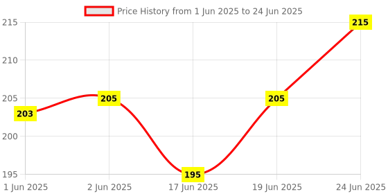flipkart.com dazzride Passenger Backrest dazzride Price History Graph from 1 Jun 2025 to 24 Jun 2025