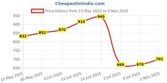 flipkart.com aatru auto Passenger Backrest aatru auto Price History Graph from 15 May 2025 to 2 Nov 2025