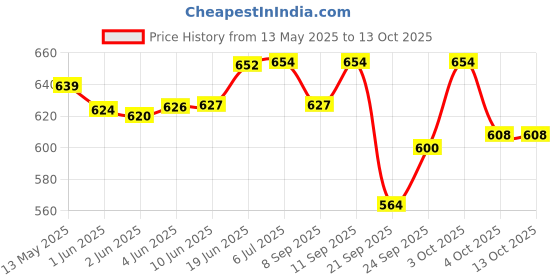 flipkart.com autognix Passenger Backrest autognix Price History Graph from 13 May 2025 to 13 Oct 2025