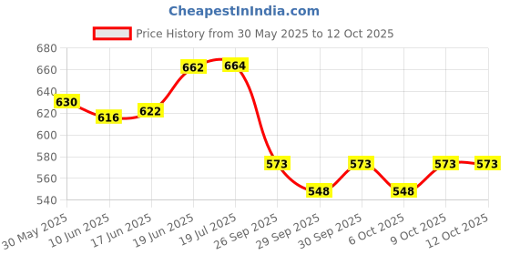 flipkart.com dhe best Passenger Backrest dhe best Price History Graph from 30 May 2025 to 12 Oct 2025