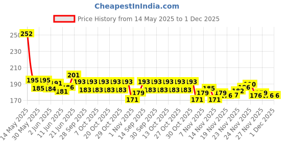 flipkart.com showride Passenger Backrest showride Price History Graph from 14 May 2025 to 1 Dec 2025
