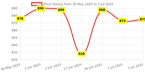 flipkart.com moxzilla Passenger Backrest moxzilla Price History Graph from 30 May 2025 to 5 Jul 2025
