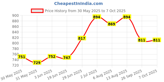flipkart.com moxzilla Passenger Backrest moxzilla Price History Graph from 30 May 2025 to 7 Oct 2025