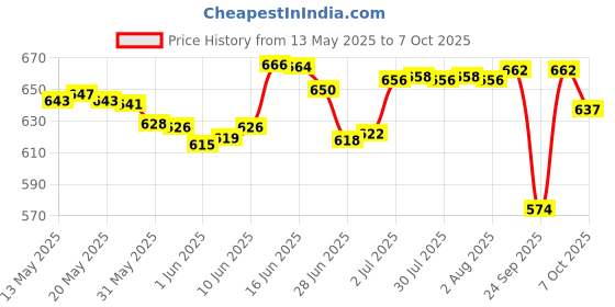 flipkart.com znee smart Passenger Backrest znee smart Price History Graph from 13 May 2025 to 7 Oct 2025