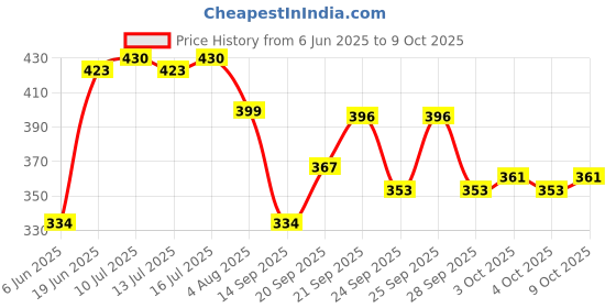 flipkart.com shiv ambba Passenger Backrest shiv ambba Price History Graph from 6 Jun 2025 to 9 Oct 2025