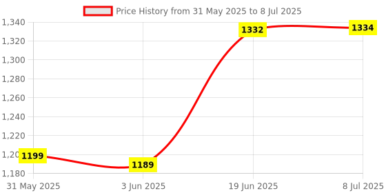 flipkart.com moxzilla Passenger Backrest moxzilla Price History Graph from 31 May 2025 to 8 Jul 2025
