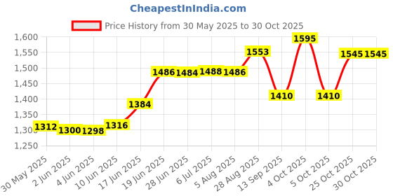 flipkart.com meenu arts Passenger Backrest meenu arts Price History Graph from 30 May 2025 to 29 Oct 2025