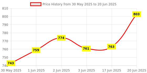 flipkart.com aklin boky Passenger Backrest aklin boky Price History Graph from 30 May 2025 to 20 Jun 2025