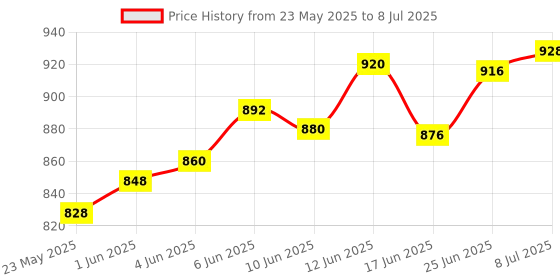 flipkart.com aqrin Passenger Backrest aqrin Price History Graph from 23 May 2025 to 8 Jul 2025