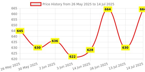flipkart.com sgtb Passenger Backrest sgtb Price History Graph from 26 May 2025 to 14 Jul 2025