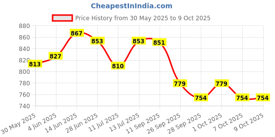 flipkart.com sgtb Passenger Backrest sgtb Price History Graph from 30 May 2025 to 9 Oct 2025