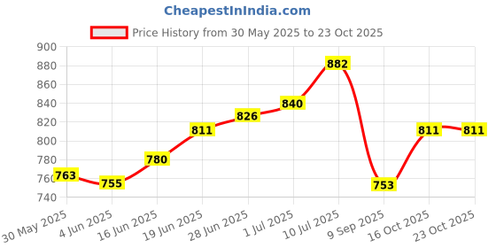 flipkart.com p a Passenger Backrest p a Price History Graph from 30 May 2025 to 22 Oct 2025