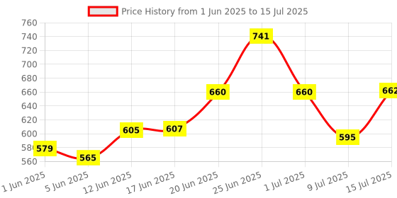flipkart.com crazy xyz Passenger Backrest crazy xyz Price History Graph from 1 Jun 2025 to 15 Jul 2025