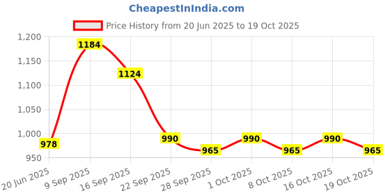 flipkart.com golden fox Passenger Backrest golden fox Price History Graph from 20 Jun 2025 to 19 Oct 2025