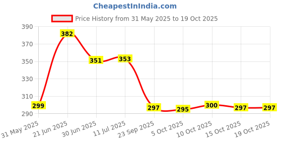 flipkart.com p a Passenger Backrest p a Price History Graph from 31 May 2025 to 18 Oct 2025