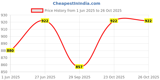 flipkart.com imad Passenger Backrest imad Price History Graph from 1 Jun 2025 to 26 Oct 2025