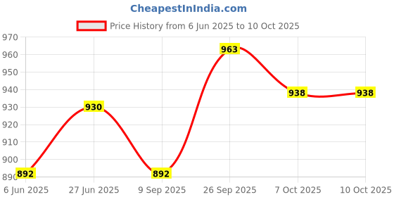 flipkart.com digital craft Passenger Backrest digital craft Price History Graph from 6 Jun 2025 to 9 Oct 2025