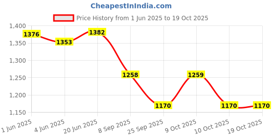 flipkart.com ride adventure Passenger Backrest ride adventure Price History Graph from 1 Jun 2025 to 18 Oct 2025