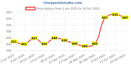 flipkart.com wheetoykart Passenger Backrest wheetoykart Price History Graph from 1 Jun 2025 to 24 Oct 2025
