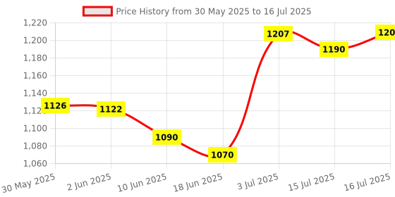 flipkart.com asryd Passenger Backrest asryd Price History Graph from 30 May 2025 to 16 Jul 2025