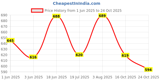 flipkart.com wheetoykart Passenger Backrest wheetoykart Price History Graph from 1 Jun 2025 to 24 Oct 2025