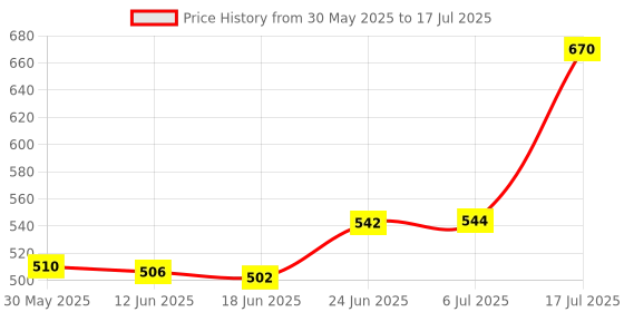 flipkart.com modarock Passenger Backrest modarock Price History Graph from 30 May 2025 to 17 Jul 2025