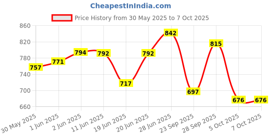 flipkart.com modzilla Passenger Backrest modzilla Price History Graph from 30 May 2025 to 7 Oct 2025