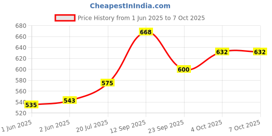 flipkart.com znee smart Passenger Backrest znee smart Price History Graph from 1 Jun 2025 to 7 Oct 2025