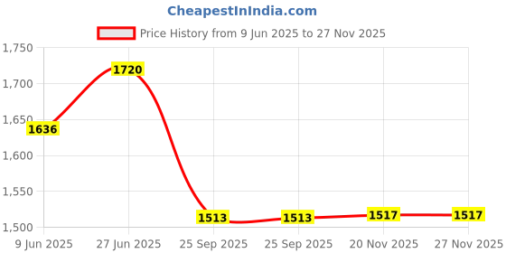 flipkart.com asryd Passenger Backrest asryd Price History Graph from 9 Jun 2025 to 27 Nov 2025
