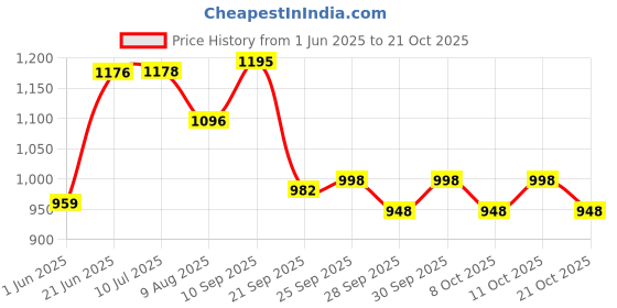 flipkart.com imad trading Passenger Backrest imad trading Price History Graph from 1 Jun 2025 to 21 Oct 2025