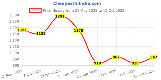 flipkart.com w 4 a traders Passenger Backrest w 4 a traders Price History Graph from 31 May 2025 to 12 Oct 2025