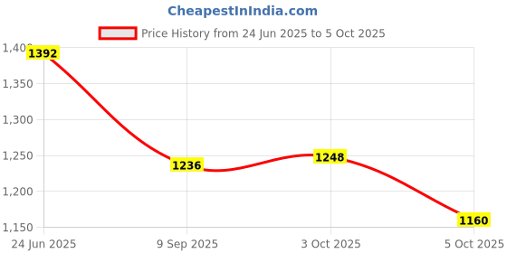 flipkart.com moxzilla Passenger Backrest moxzilla Price History Graph from 24 Jun 2025 to 5 Oct 2025