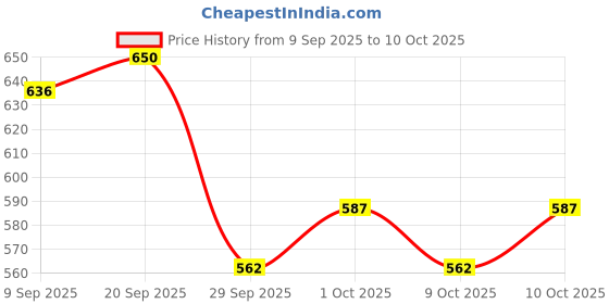 flipkart.com sgtb Passenger Backrest sgtb Price History Graph from 9 Sep 2025 to 10 Oct 2025